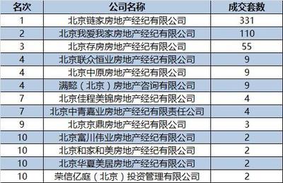 北京各區域房產中介成交排行與企業管理的深度剖析